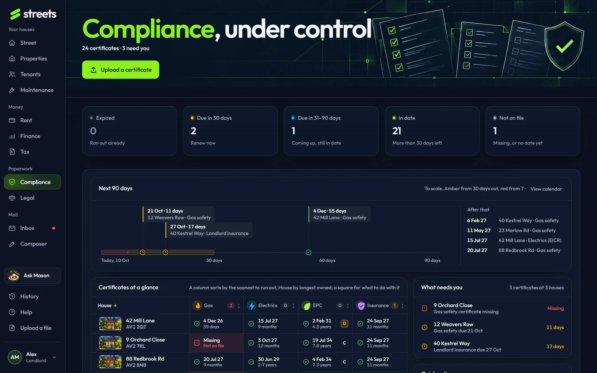 The Compliance page on the sample street: certificates expired, due and in date, the next 90 days, and every house’s four certificates.