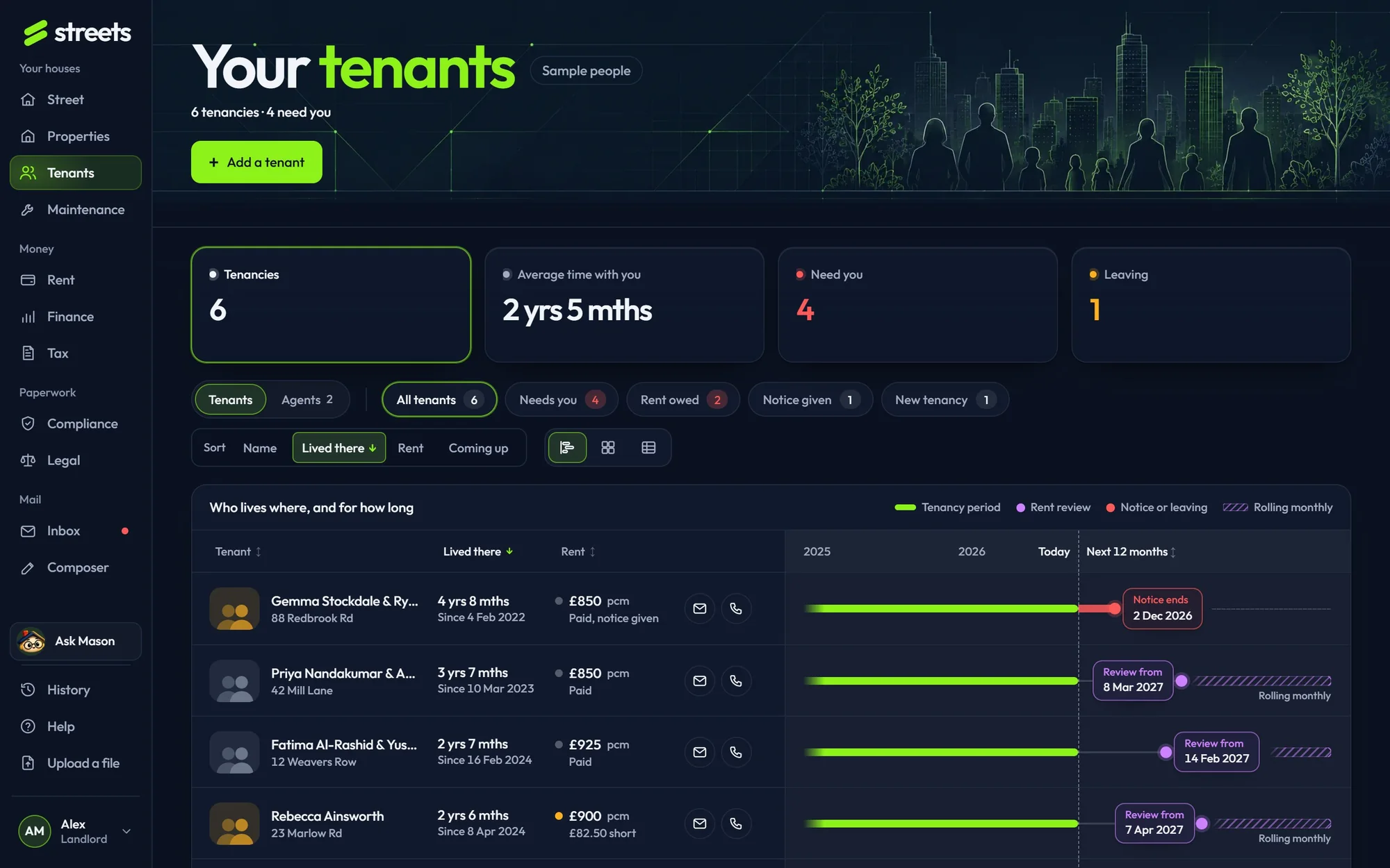 The Tenants page on the sample street: each tenancy as a bar, with rent reviews, notice and rolling monthly tenancies.