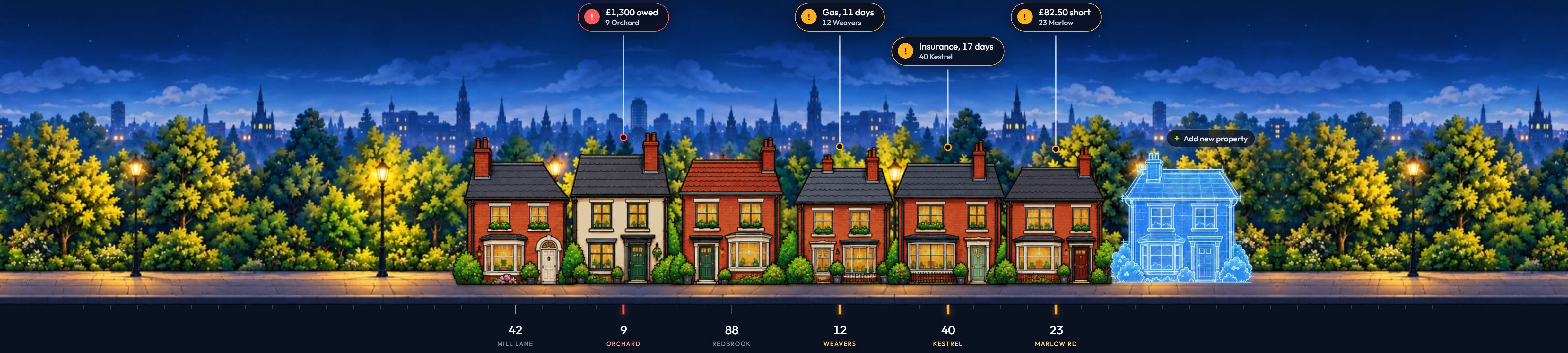 A sample street of 21 painted houses at night. Callouts above seven of them show what needs the landlord: £1,300 owed at 9 Orchard Close, £35.71 short at 3 Fernhill Ave, a gas certificate due in 11 days at 12 Weavers Row, a lapsed mortgage offer at 14 Weavers Row, a missing gas certificate at 2 Cedar, a gas certificate run out at 16 Sparrow, and a gas date to confirm at 71 Beacon Rd.